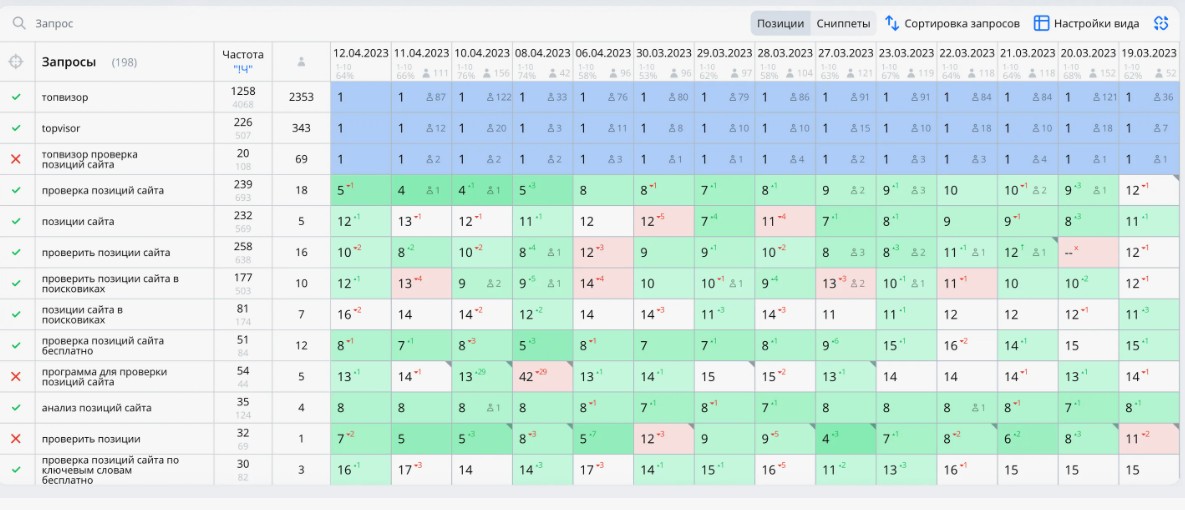 Результаты SEO-продвижения медицинского сервиса: ТОП-1 по 32 ключевым словам